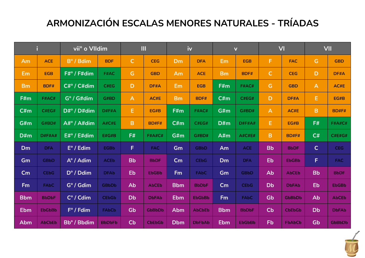 ARMONIZACION ESCALAS MENORES NATURALES Por TRIADAS Maya Vazquez